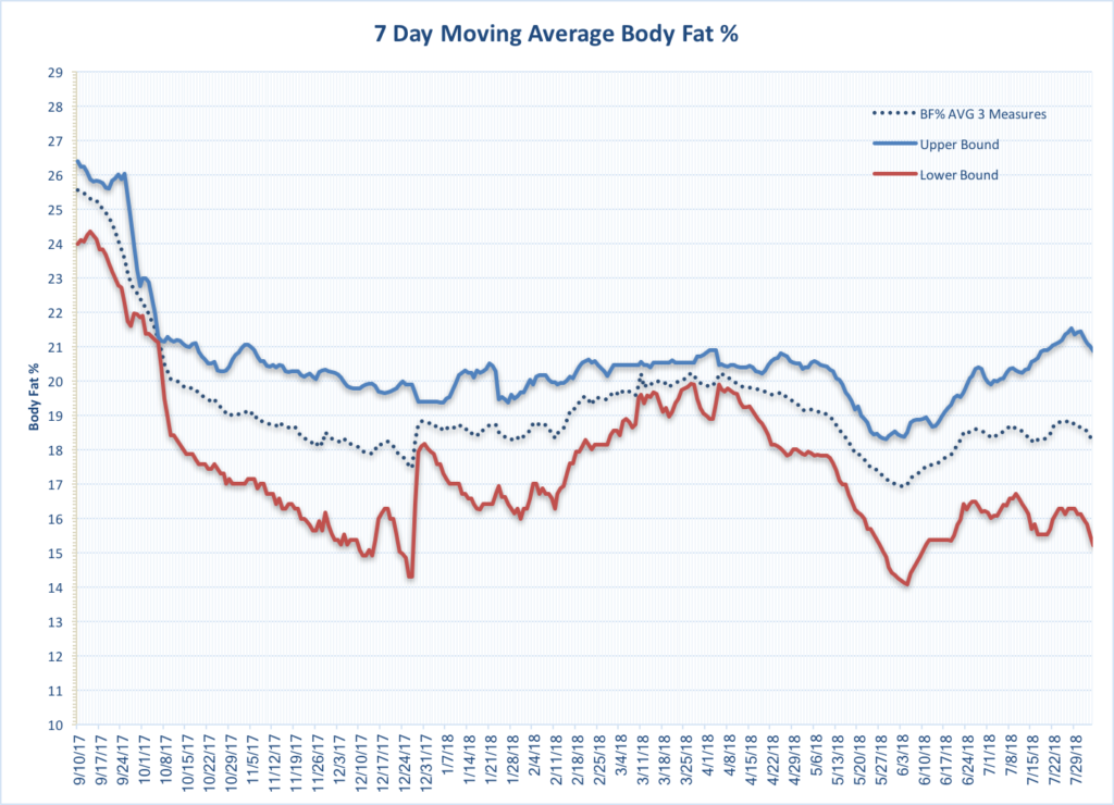 Average of three body fat estimates chart - fit after 50