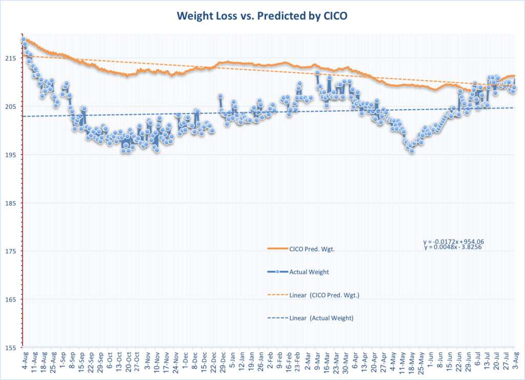 Weight loss vs. CICO - fit after 50