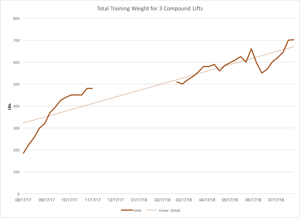 Compound weightlifting progress chart - fit after 50