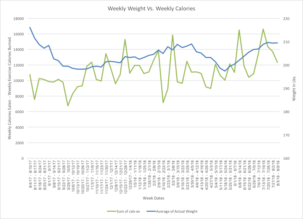 Weekly weight vs. calories chart - fit after 50
