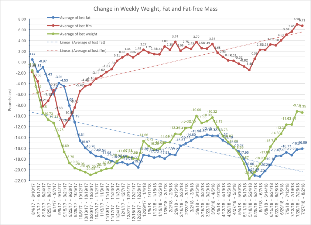Weight, fat and fat-free mass chart - fit after 50
